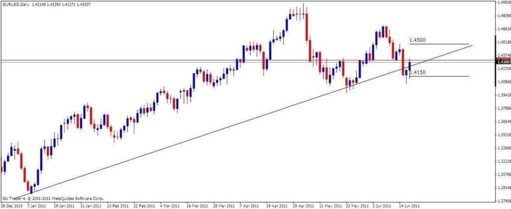 EUR-USD Analysis, June 20, 2011