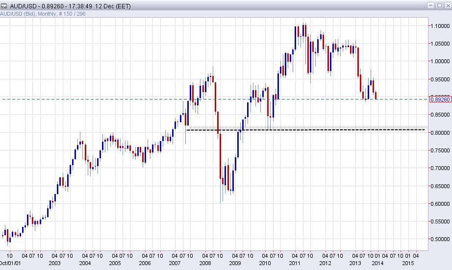 AUDUSD Monthly 122213