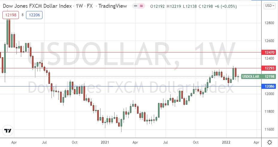 US Dollar Index Weekly Chart