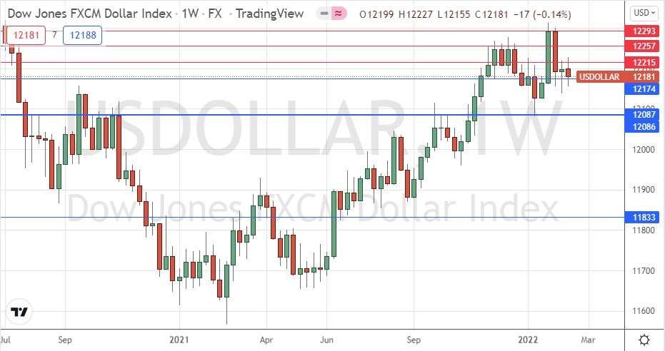 US Dollar Index Weekly Chart