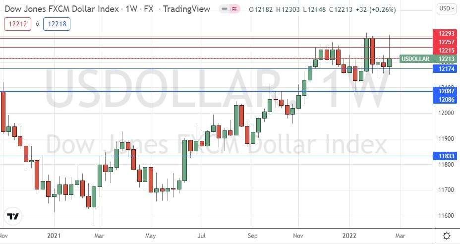 US Dollar Index