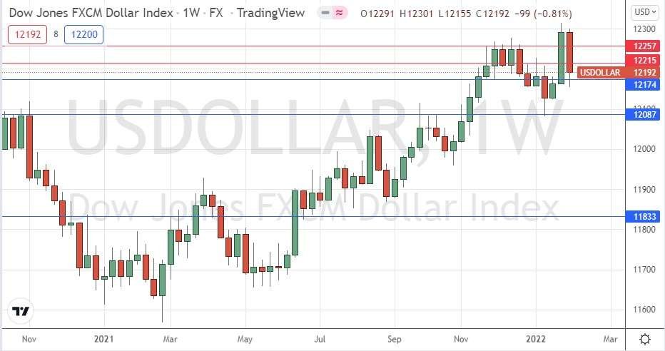 US Dollar Index Weekly Chart