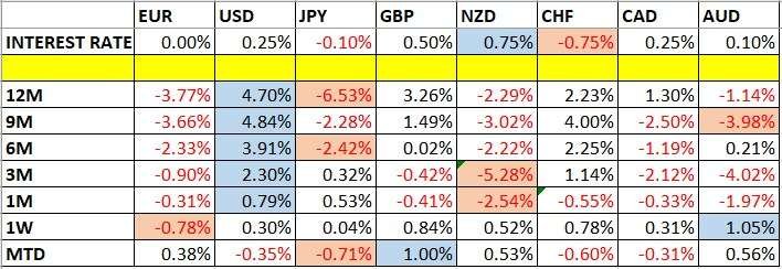 Currency Price Changes and interest Rates