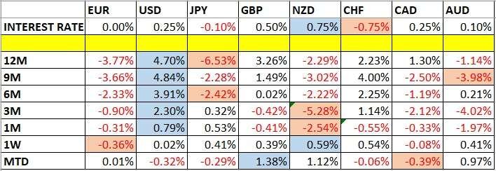 Currency Price Changes and Interest Rates