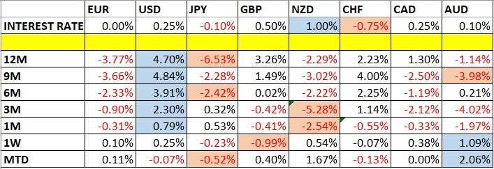 Currency Price Changes and Interest Rates