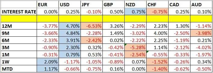 Currency Price Changes and Interest Rates