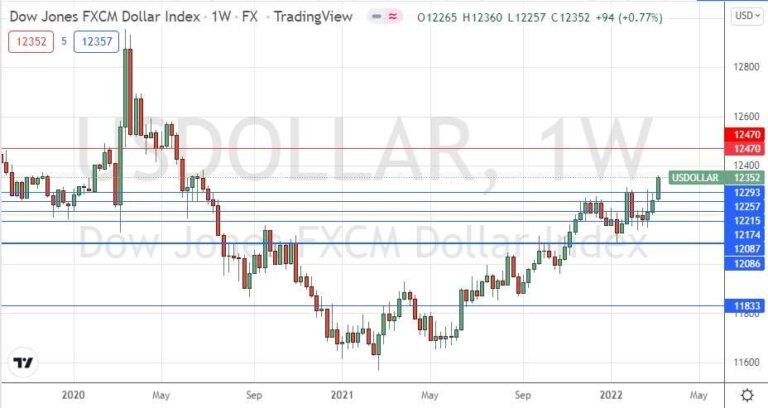 US Dollar Index Weekly Chart