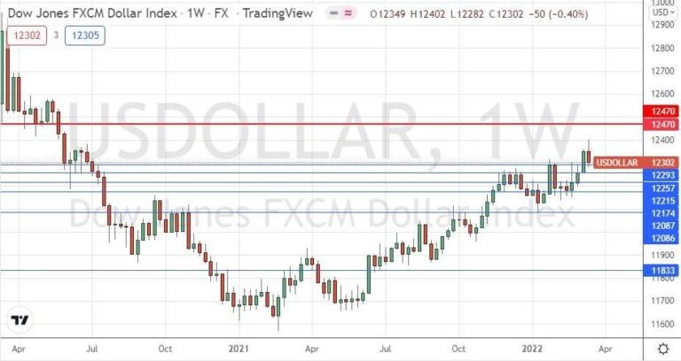 US Dollar Index Weekly Chart