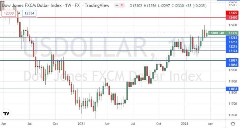 US Dollar Index Weekly Chart