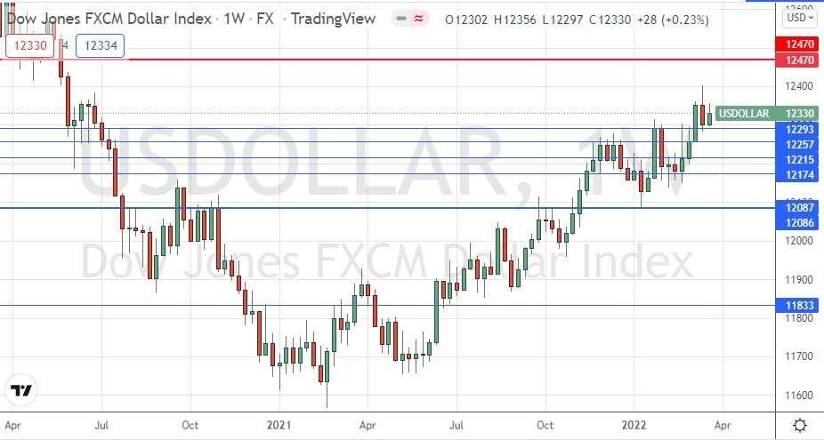 US Dollar Index Weekly Chart