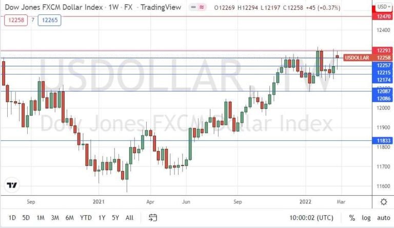 US Dollar Index Weekly Chart