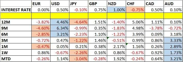 Currency Price Changes and Interest Rates
