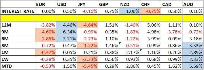 Currency Price Changes and Interest Rates