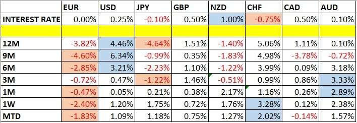 Currency Price Changes and Interest Rates