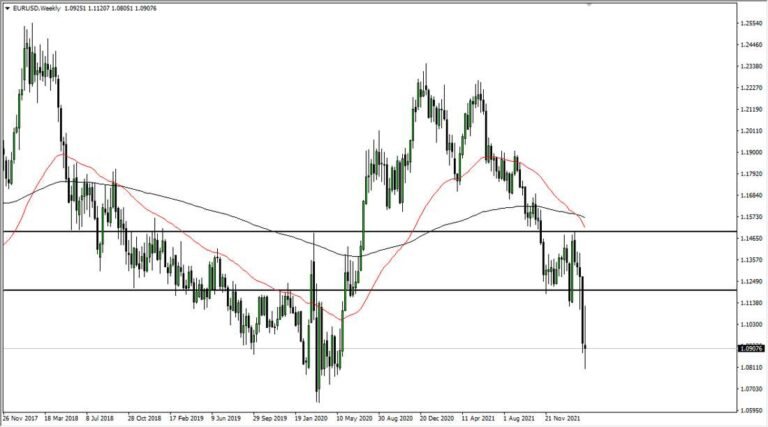 EUR/USD Weekly Chart
