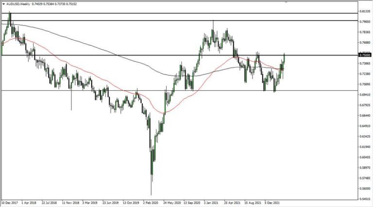 AUD/USD Weekly Chart