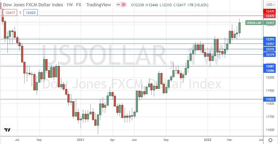 US Dollar Index Weekly Chart
