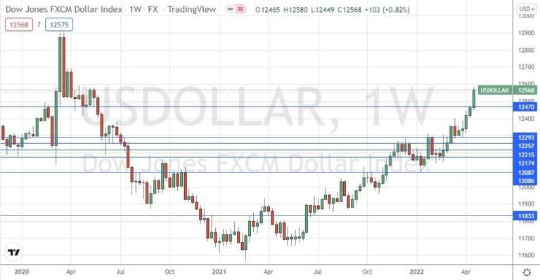 US Dollar Index Weekly Chart