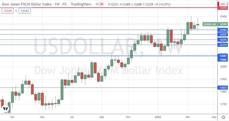 US Dollar Index Weekly Chart