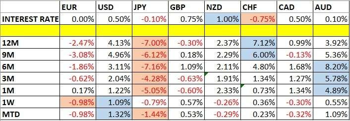 Currency Price Changes and Interest Rates
