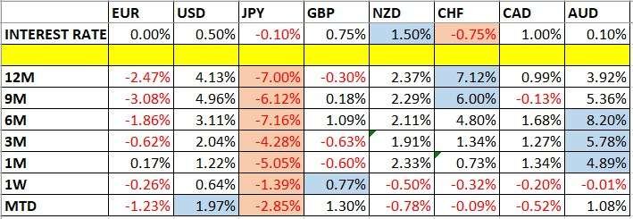 Currency Price Changes and Interest Rates