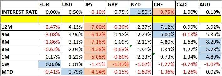 Currency Price Changes and Interest Rates
