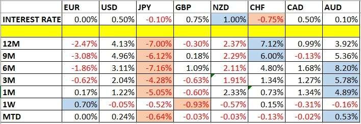 Currency Price Changes and Interest Rates