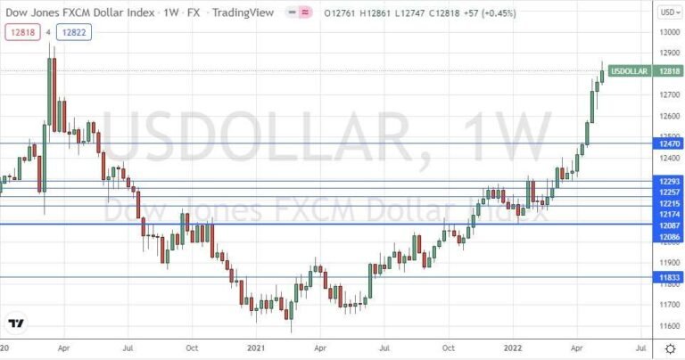 US Dollar Index Weekly Chart