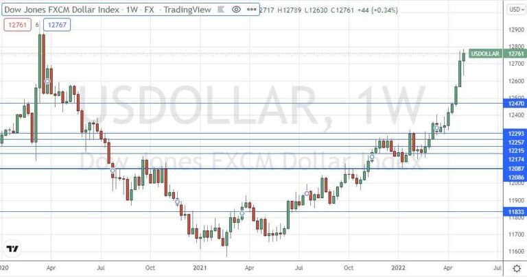 US Dollar Index Weekly Chart