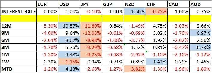 Currency Price Changes and Interest Rates