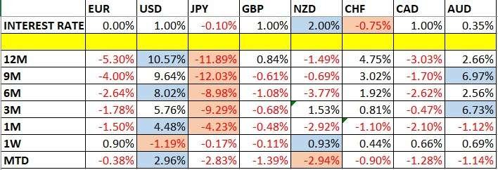 Currency Price Changes and Interest Rates