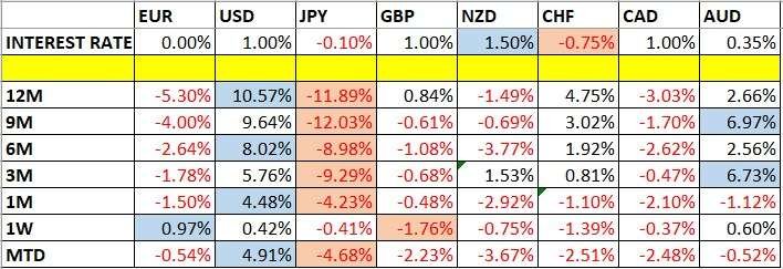 Currency Price Changes and Interest Rates