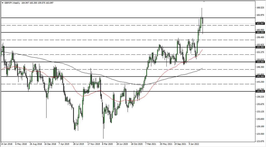 GBP/JPY Weekly Chart