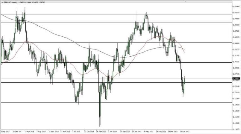 GBP/USD Weekly Chart