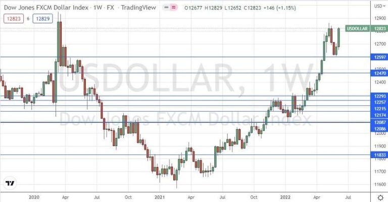 US Dollar Index Weekly Chart