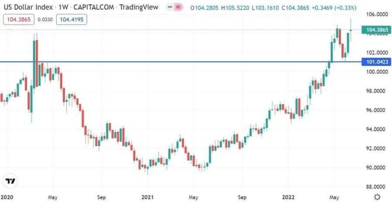 US Dollar Index Weekly Chart