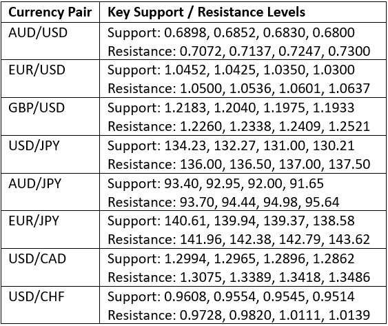 Key Support and Resistance Levels