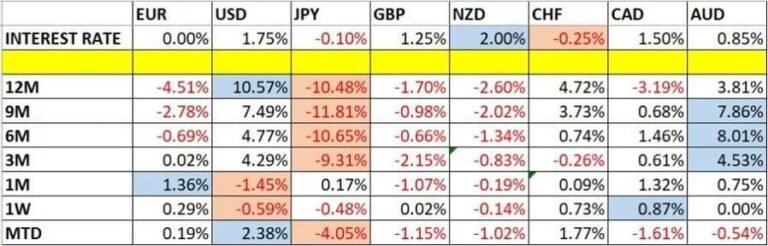 Currency Price Changes and Interest Rates