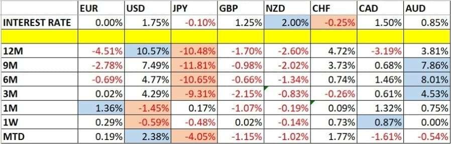 Currency Price Changes and Interest Rates
