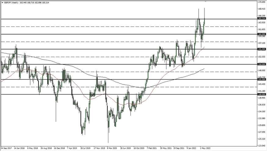 GBP/JPY Weekly Chart