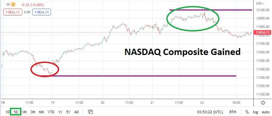 NASDAQ Composite Weekly Chart