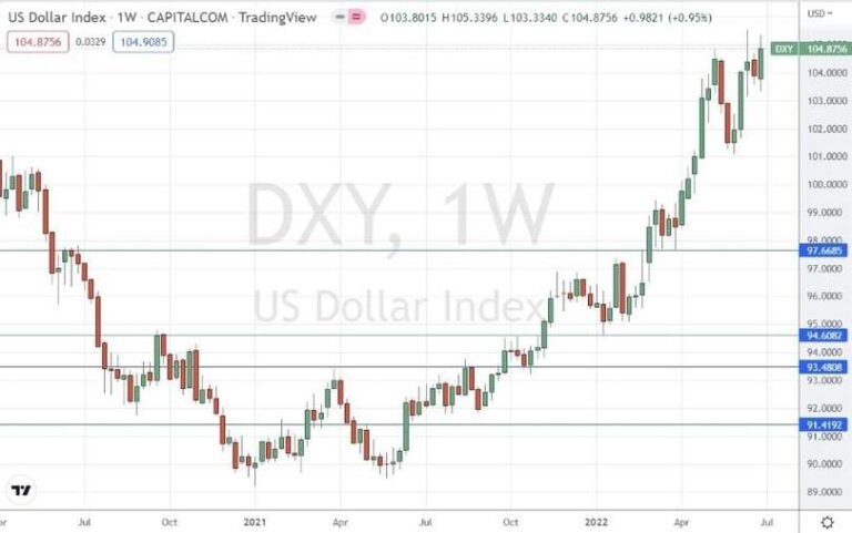 US Dollar Index Weekly Chart