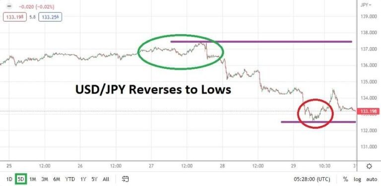 USD/JPY Weekly Chart