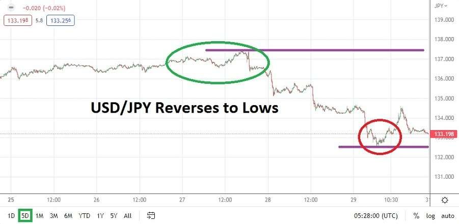 USD/JPY Weekly Chart