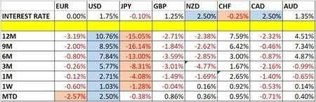 Currency Price Changes and Interest Rates