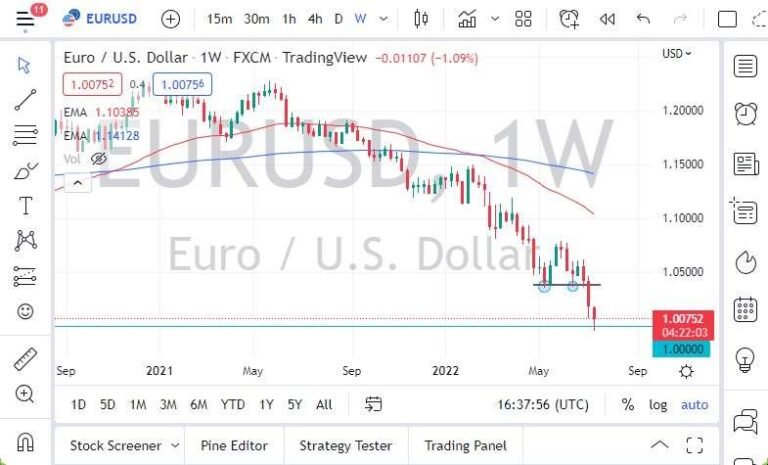 EUR/USD Weekly Chart