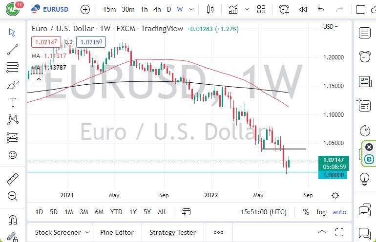 EUR/USD Weekly Chart