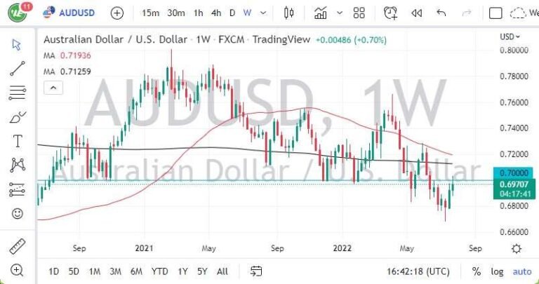 AUD/USD Weekly Chart