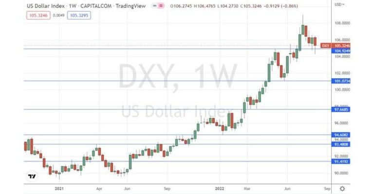 US Dollar Index Weekly Chart