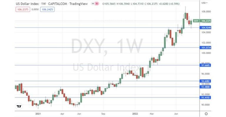 US Dollar Index Weekly Chart
